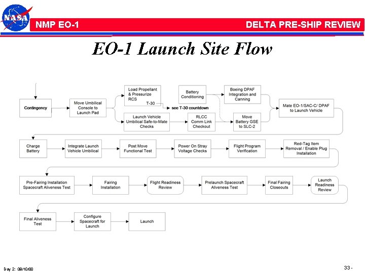 NMP /EO-1 NMP EO-1 DELTA PRE-SHIP REVIEW EO-1 Launch Site Flow Day 2: 08/10/00