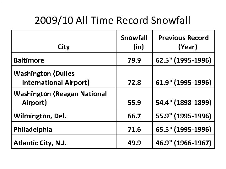 2009/10 All-Time Record Snowfall (in) Previous Record (Year) 79. 9 62. 5" (1995 -1996)