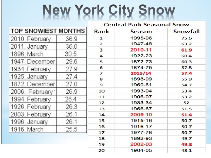 New York City Snow 20 