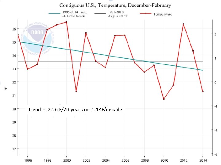 Trend = -2. 26 F/20 years or -1. 13 F/decade 