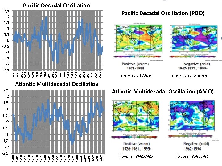 2, 5 2 1, 5 1 0, 5 0 -0, 5 -1 -1, 5