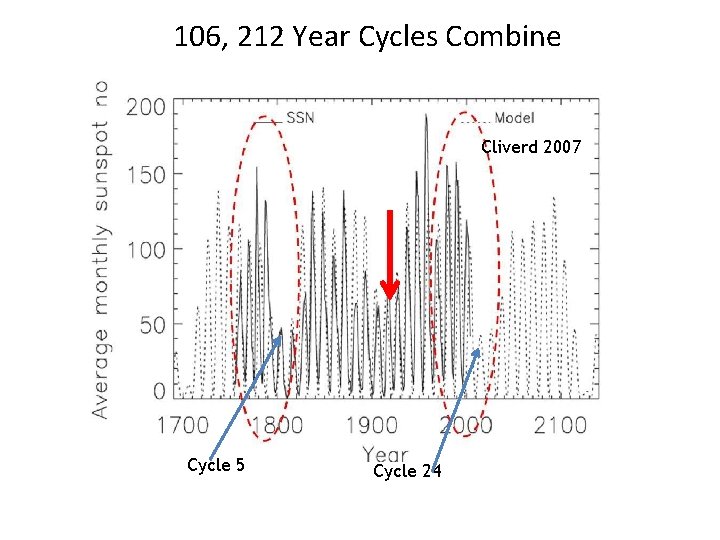 106, 212 Year Cycles Combine Cliverd 2007 Cycle 5 Cycle 24 