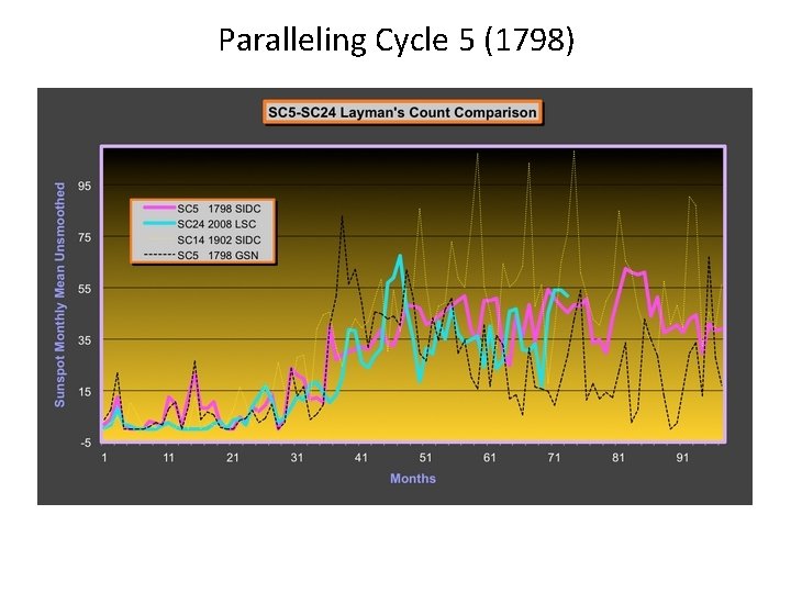 Paralleling Cycle 5 (1798) 