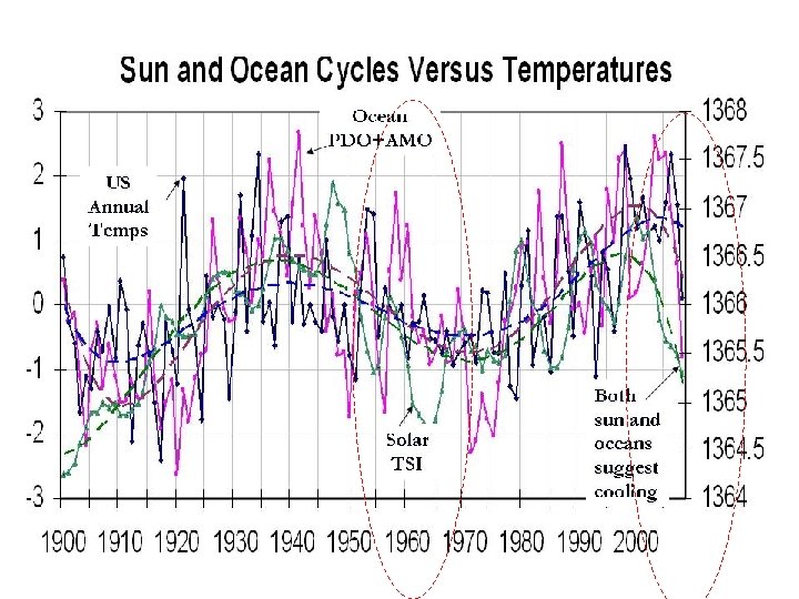 Ocean PDO+AMO US Annual Temps Solar TSI Both sun and oceans suggest cooling 