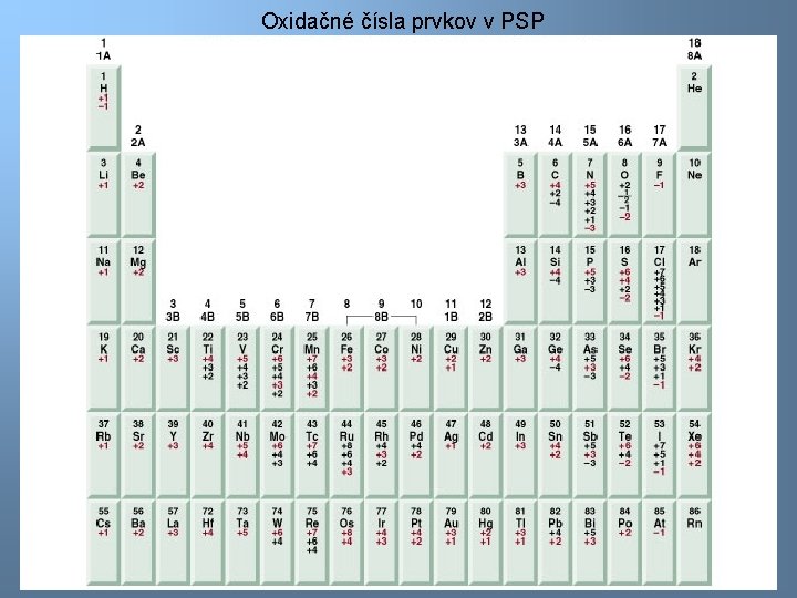 Oxidačné čísla prvkov v PSP 8 