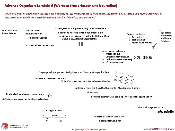 Advance Organizer: Lernfeld 6 (Werteströme erfassen und beurteilen) „Die Schülerinnen und Schüler besitzen die