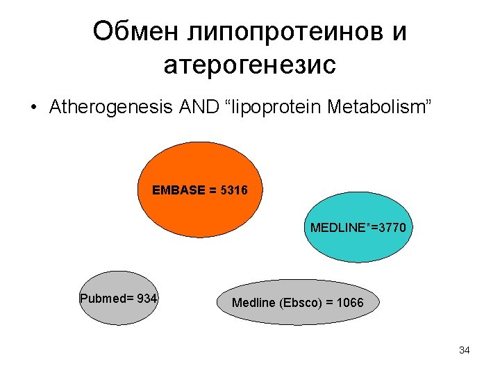 Обмен липопротеинов и атерогенезис • Atherogenesis AND “lipoprotein Metabolism” EMBASE = 5316 MEDLINE*=3770 Pubmed=