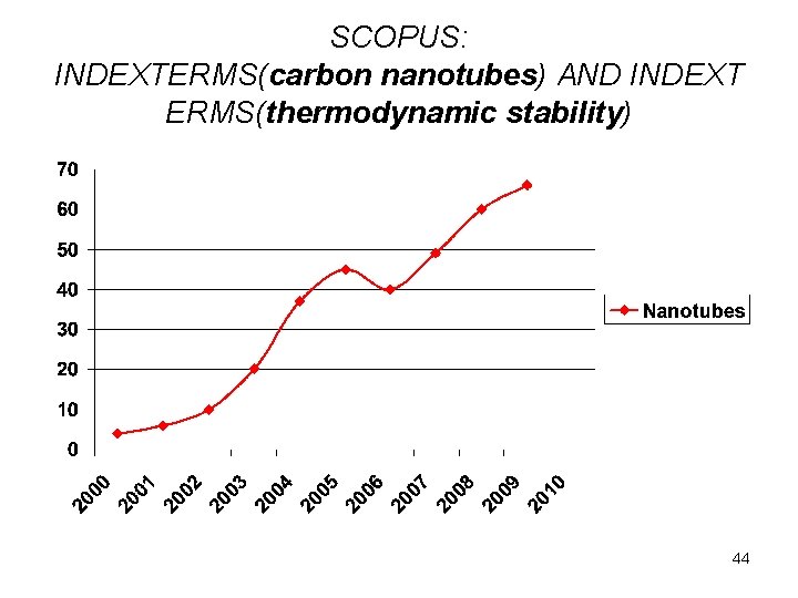SCOPUS: INDEXTERMS(carbon nanotubes) AND INDEXT ERMS(thermodynamic stability) 44 
