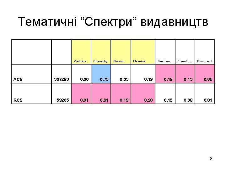 Тематичні “Спектри” видавництв Medicine Chemistry Physics Materials Biochem Chem. Eng Pharmacol ACS 307293 0.