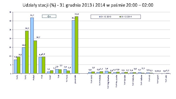 Udziały stacji (%) - 31 grudnia 2013 i 2014 w paśmie 20: 00 –