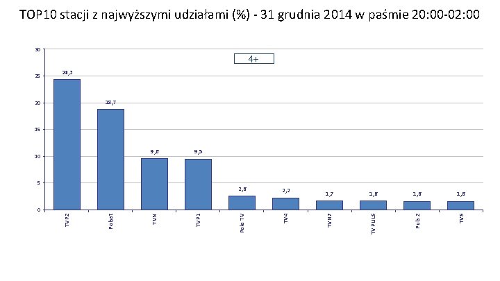 TOP 10 stacji z najwyższymi udziałami (%) - 31 grudnia 2014 w paśmie 20: