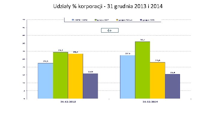 Udziały % korporacji - 31 grudnia 2013 i 2014 4+ Zespół Badań i Analiz