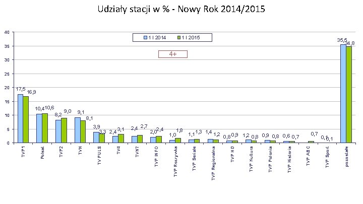 Udziały stacji w % - Nowy Rok 2014/2015 40 1 I 2014 1 I