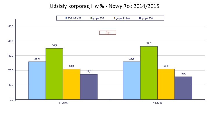 Udziały korporacji w % - Nowy Rok 2014/2015 TVP 1+TVP 2 grupa TVP grupa