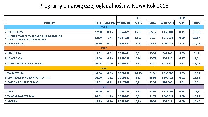 Programy o największej oglądalności w Nowy Rok 2015 Program 1 TELEEXPRESS PUCHAR ŚWIATA W