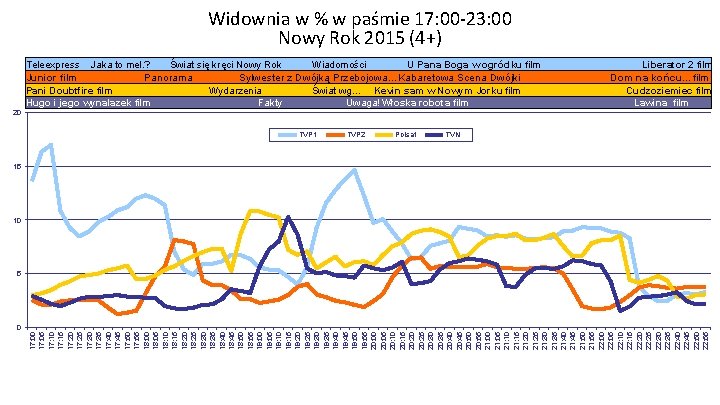 Widownia w % w paśmie 17: 00 -23: 00 Nowy Rok 2015 (4+) Teleexpress