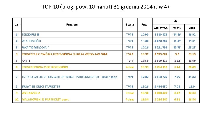 TOP 10 (prog. pow. 10 minut) 31 grudnia 2014 r. w 4+ L. p.