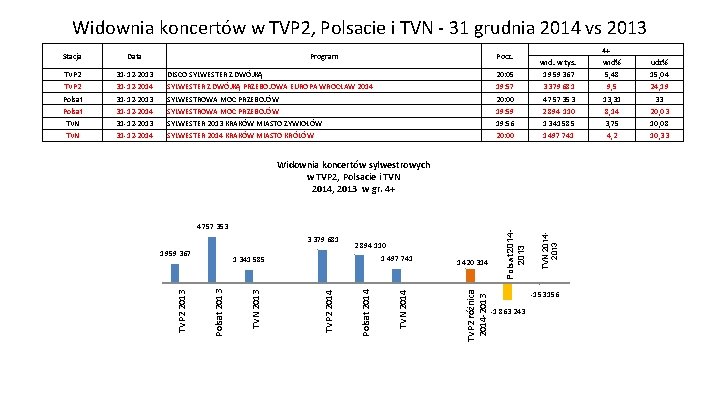 Widownia koncertów w TVP 2, Polsacie i TVN - 31 grudnia 2014 vs 2013