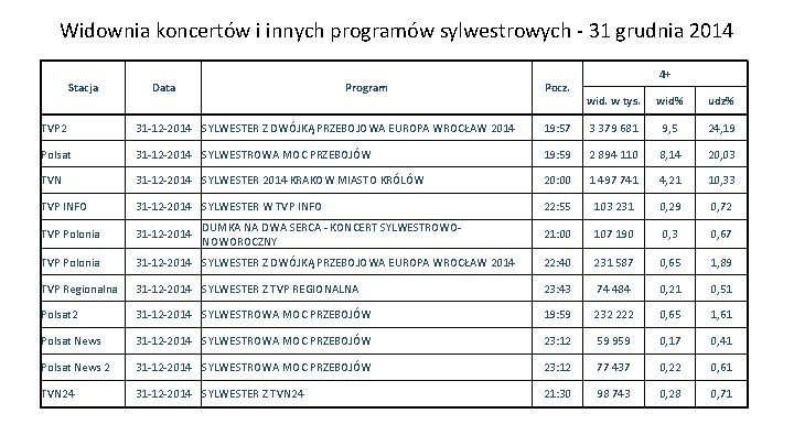 Widownia koncertów i innych programów sylwestrowych - 31 grudnia 2014 Stacja Data Program Pocz.