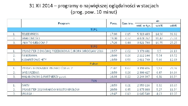 31 XII 2014 – programy o największej oglądalności w stacjach (prog. pow. 10 minut)