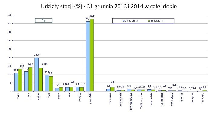 Udziały stacji (%) - 31 grudnia 2013 i 2014 w całej dobie 45 42,