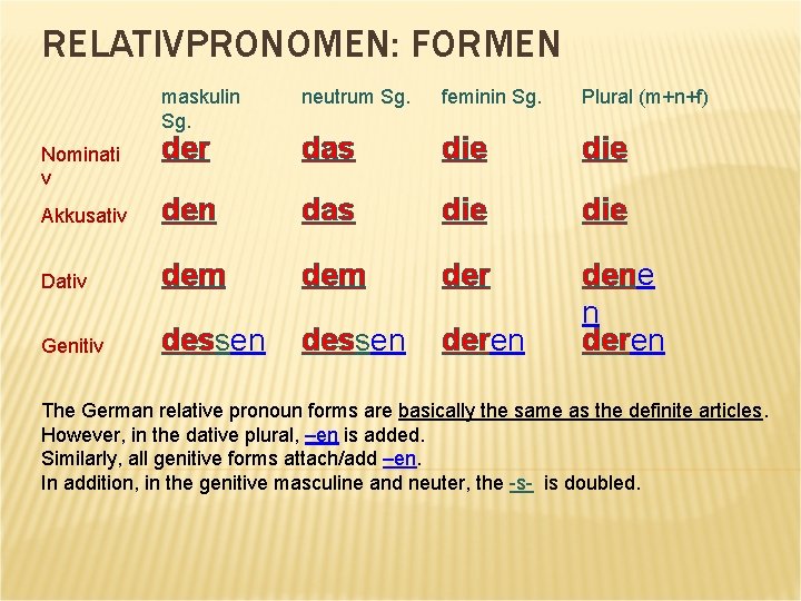 RELATIVPRONOMEN: FORMEN maskulin Sg. neutrum Sg. feminin Sg. Plural (m+n+f) der das die Akkusativ