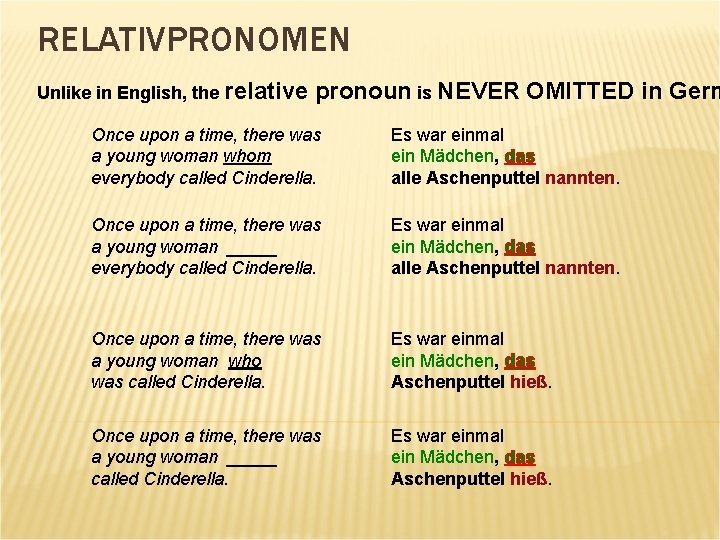 RELATIVPRONOMEN Unlike in English, the relative pronoun is NEVER OMITTED in Germ Once upon