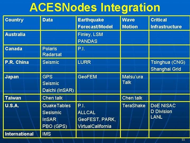 ACESNodes Integration Country Data Australia Earthquake Forecast/Model Wave Motion Critical Infrastructure Finley, LSM PANDAS