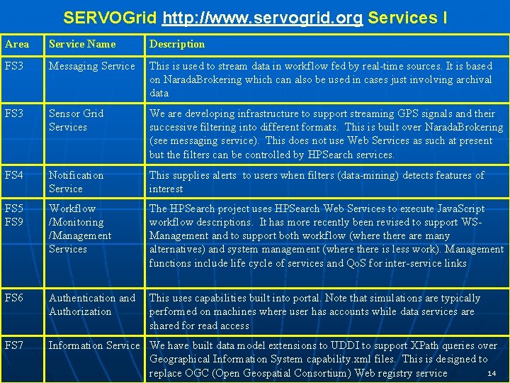 SERVOGrid http: //www. servogrid. org Services I Area Service Name Description FS 3 Messaging