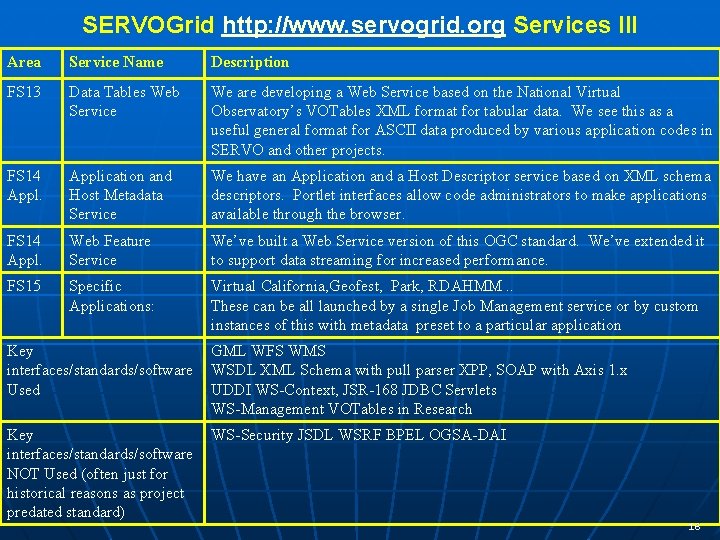 SERVOGrid http: //www. servogrid. org Services III Area Service Name Description FS 13 Data
