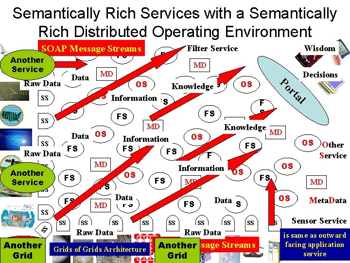 Semantically Rich Services with a Semantically Rich Distributed Operating Environment SOAP Message Streams OS