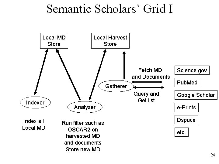 Semantic Scholars’ Grid I Local MD Store Local Harvest Store Fetch MD and Documents