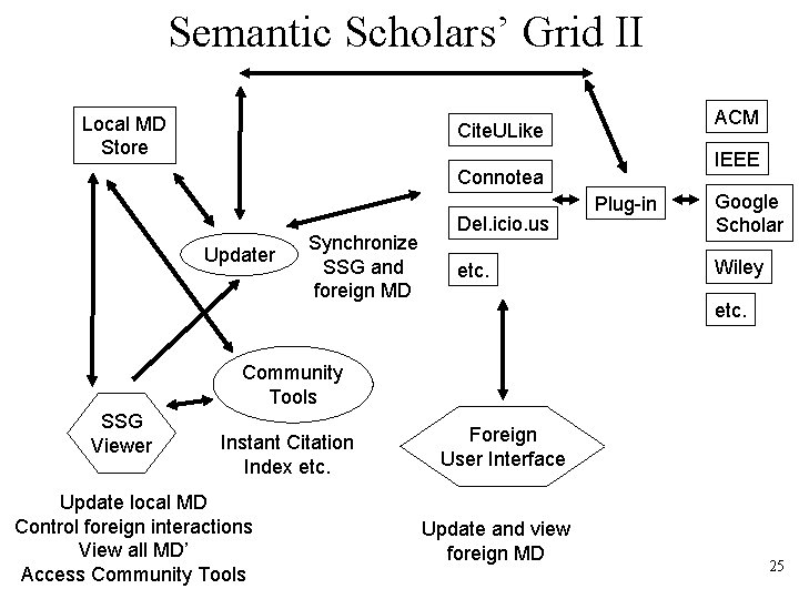 Semantic Scholars’ Grid II Local MD Store ACM Cite. ULike IEEE Connotea Updater Synchronize