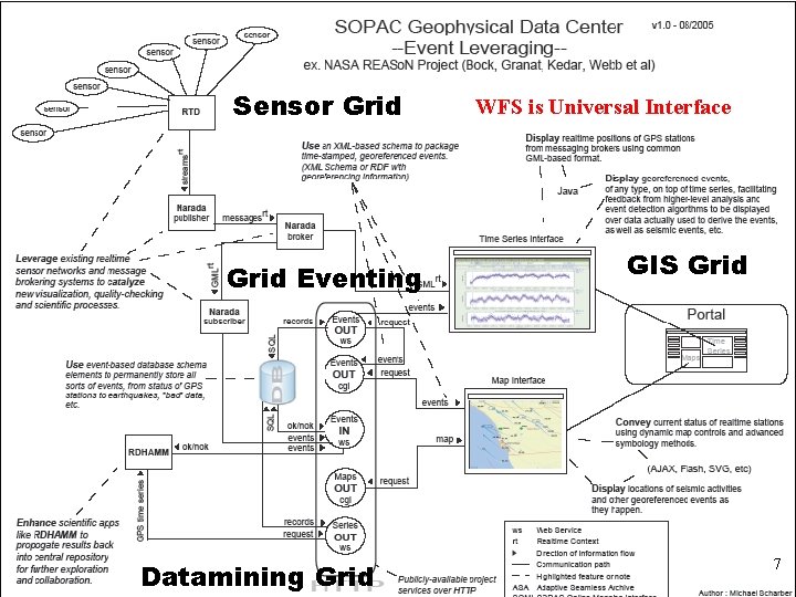 Typical use of Grid Messaging in NASA Sensor Grid Eventing Datamining Grid WFS is