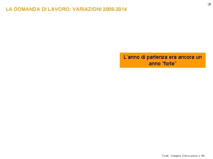 10 LA DOMANDA DI LAVORO: VARIAZIONI 2008 -2014 L’anno di partenza era ancora un