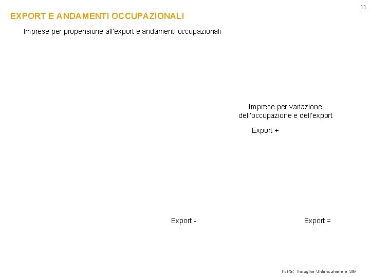 11 EXPORT E ANDAMENTI OCCUPAZIONALI Imprese per propensione all’export e andamenti occupazionali Imprese per