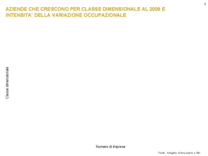 5 Classe dimensionale AZIENDE CHE CRESCONO PER CLASSE DIMENSIONALE AL 2008 E INTENSITA’ DELLA