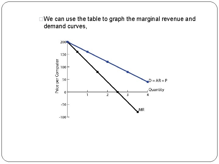 �We can use the table to graph the marginal revenue and demand curves, 