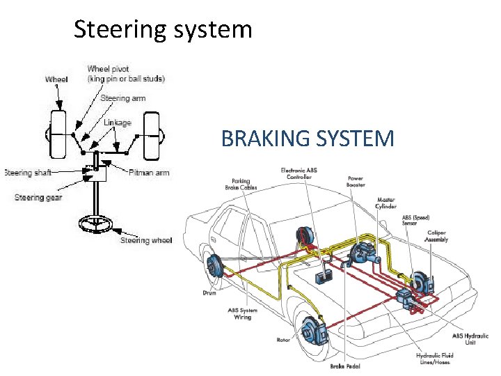 Steering system BRAKING SYSTEM 