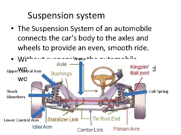 Suspension system • The Suspension System of an automobile connects the car’s body to