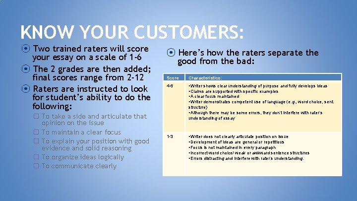 KNOW YOUR CUSTOMERS: ⦿ Two trained raters will score your essay on a scale