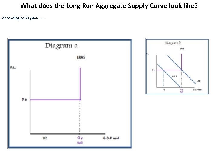 What does the Long Run Aggregate Supply Curve look like? According to Keynes. .