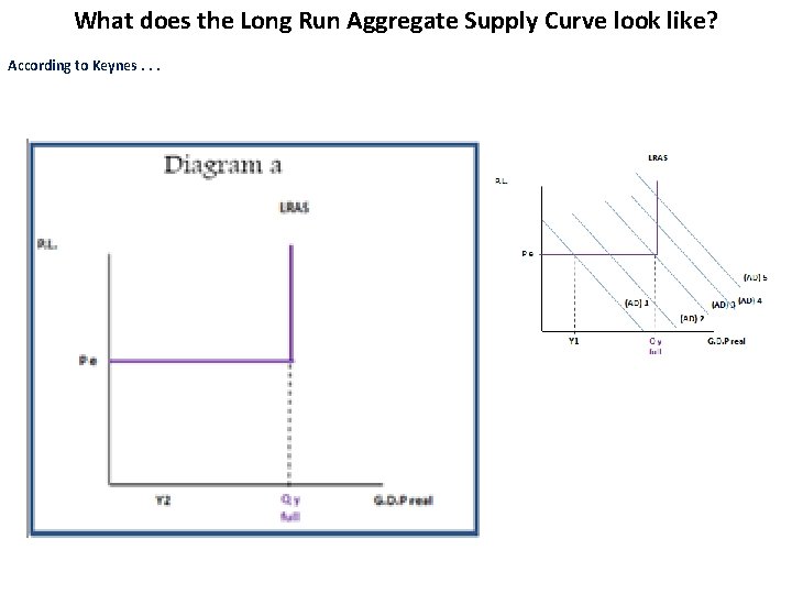 What does the Long Run Aggregate Supply Curve look like? According to Keynes. .