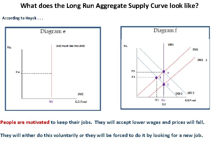 What does the Long Run Aggregate Supply Curve look like? According to Hayek. .