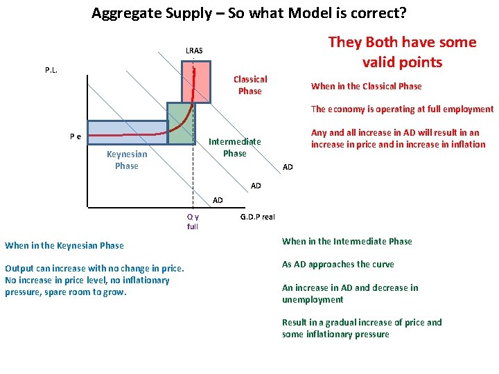 Aggregate Supply – So what Model is correct? They Both have some valid points