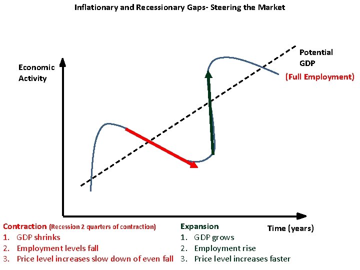 Inflationary and Recessionary Gaps- Steering the Market Economic Activity Contraction (Recession 2 quarters of