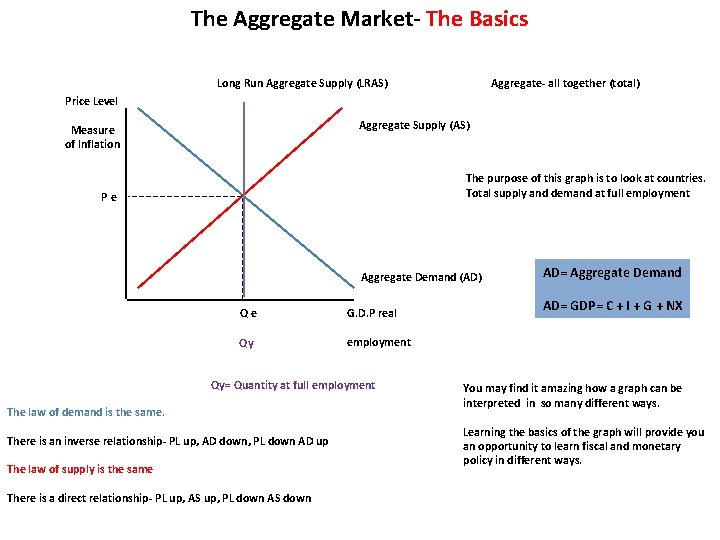 The Aggregate Market- The Basics Long Run Aggregate Supply (LRAS) Aggregate- all together (total)