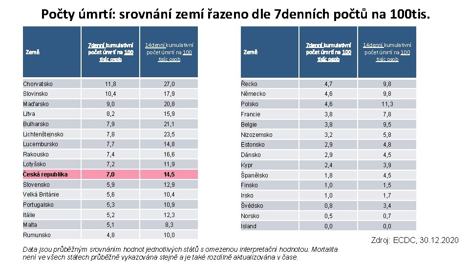 Počty úmrtí: srovnání zemí řazeno dle 7 denních počtů na 100 tis. 7 denní