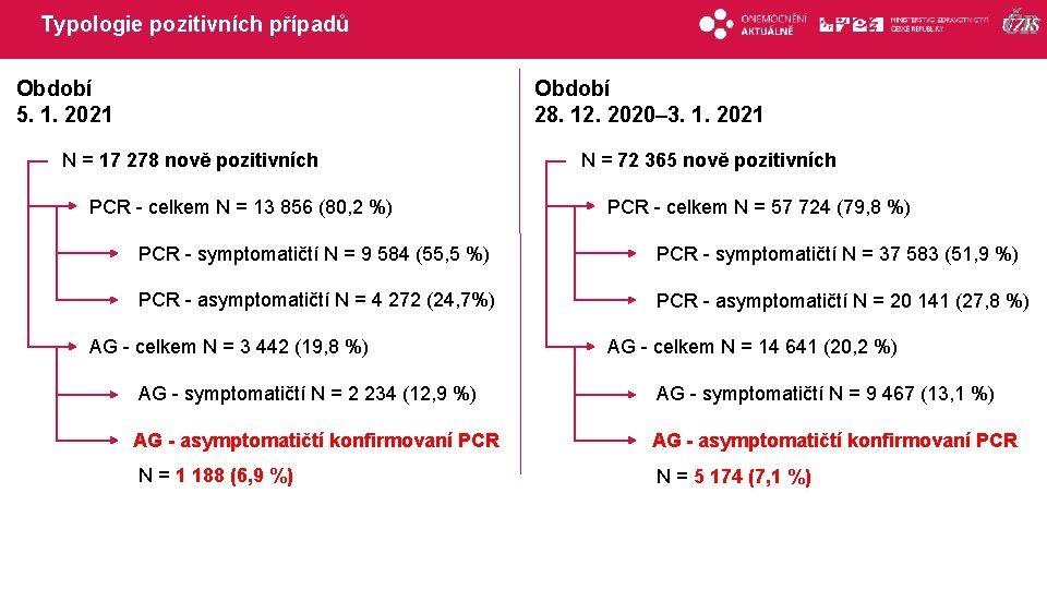 Typologie pozitivních případů Období 5. 1. 2021 Období 28. 12. 2020– 3. 1. 2021