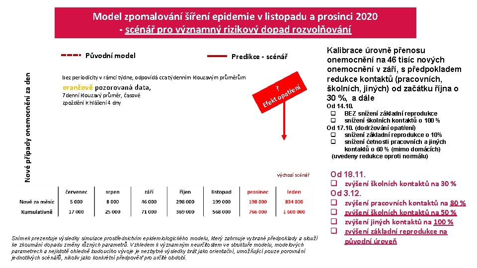 Model zpomalování šíření epidemie v listopadu a prosinci 2020 - scénář pro významný rizikový